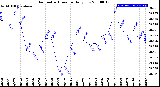 Milwaukee Weather Barometric Pressure<br>Daily Low