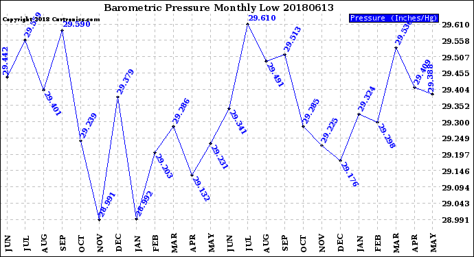 Milwaukee Weather Barometric Pressure<br>Monthly Low