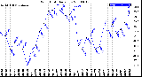 Milwaukee Weather Wind Chill<br>Daily Low