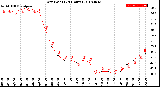 Milwaukee Weather Dew Point<br>(24 Hours)