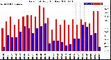 Milwaukee Weather Dew Point<br>Daily High/Low