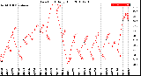 Milwaukee Weather Dew Point<br>Daily High