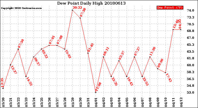 Milwaukee Weather Dew Point<br>Daily High