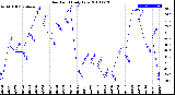 Milwaukee Weather Dew Point<br>Daily Low