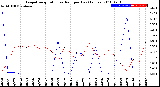 Milwaukee Weather Evapotranspiration<br>vs Rain per Day<br>(Inches)