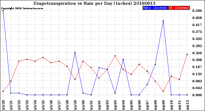 Milwaukee Weather Evapotranspiration<br>vs Rain per Day<br>(Inches)