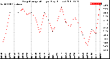 Milwaukee Weather Evapotranspiration<br>per Day (Inches)