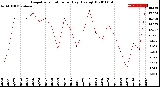 Milwaukee Weather Evapotranspiration<br>per Day (Ozs sq/ft)