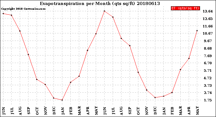 Milwaukee Weather Evapotranspiration<br>per Month (qts sq/ft)