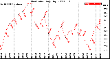 Milwaukee Weather Heat Index<br>Daily High