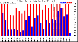 Milwaukee Weather Outdoor Humidity<br>Daily High/Low