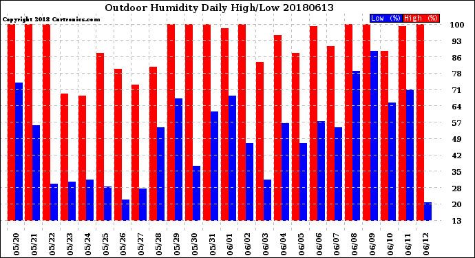 Milwaukee Weather Outdoor Humidity<br>Daily High/Low