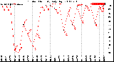 Milwaukee Weather Outdoor Humidity<br>Daily High