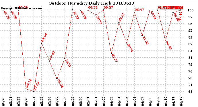 Milwaukee Weather Outdoor Humidity<br>Daily High