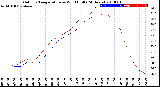 Milwaukee Weather Outdoor Temperature<br>vs Wind Chill<br>(24 Hours)