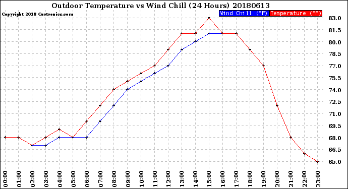 Milwaukee Weather Outdoor Temperature<br>vs Wind Chill<br>(24 Hours)