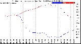 Milwaukee Weather Outdoor Temperature<br>vs Dew Point<br>(24 Hours)