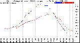 Milwaukee Weather Outdoor Temperature<br>vs THSW Index<br>per Hour<br>(24 Hours)