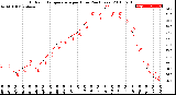 Milwaukee Weather Outdoor Temperature<br>per Hour<br>(24 Hours)