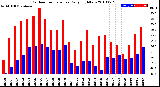 Milwaukee Weather Outdoor Temperature<br>Daily High/Low