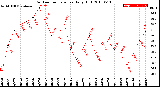 Milwaukee Weather Outdoor Temperature<br>Daily High