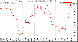 Milwaukee Weather Outdoor Temperature<br>Monthly High