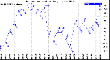 Milwaukee Weather Outdoor Temperature<br>Daily Low