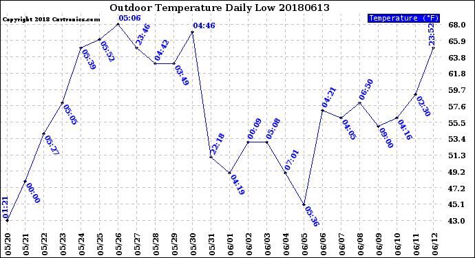 Milwaukee Weather Outdoor Temperature<br>Daily Low