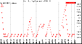 Milwaukee Weather Rain<br>By Day<br>(Inches)