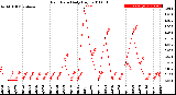 Milwaukee Weather Rain Rate<br>Daily High