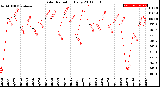 Milwaukee Weather Solar Radiation<br>Daily