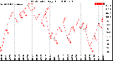 Milwaukee Weather THSW Index<br>Daily High