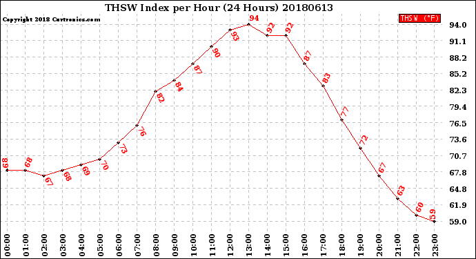 Milwaukee Weather THSW Index<br>per Hour<br>(24 Hours)