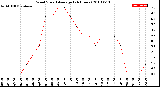 Milwaukee Weather Wind Speed<br>Average<br>(24 Hours)