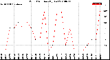 Milwaukee Weather Wind Direction<br>(By Day)