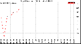 Milwaukee Weather Wind Direction<br>(24 Hours)