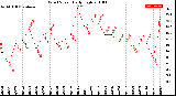 Milwaukee Weather Wind Speed<br>Daily High