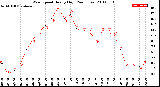 Milwaukee Weather Wind Speed<br>Hourly High<br>(24 Hours)