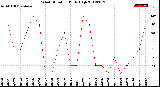 Milwaukee Weather Wind Direction<br>Daily High