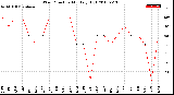 Milwaukee Weather Wind Direction<br>Monthly High