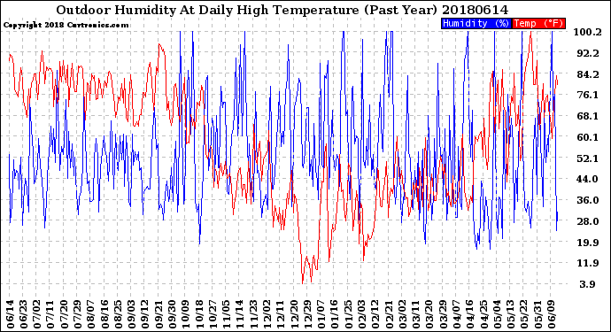 Milwaukee Weather Outdoor Humidity<br>At Daily High<br>Temperature<br>(Past Year)