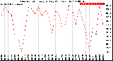 Milwaukee Weather Solar Radiation<br>Avg per Day W/m2/minute