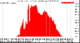 Milwaukee Weather Solar Radiation<br>per Minute<br>(24 Hours)