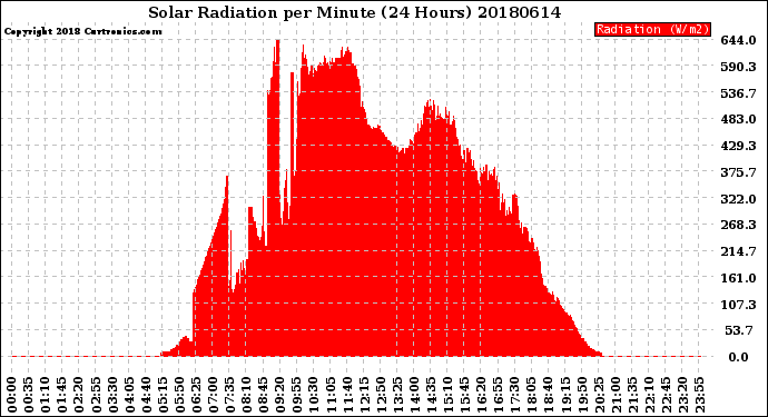 Milwaukee Weather Solar Radiation<br>per Minute<br>(24 Hours)