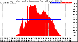 Milwaukee Weather Solar Radiation<br>& Day Average<br>per Minute<br>(Today)