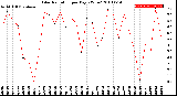 Milwaukee Weather Solar Radiation<br>per Day KW/m2