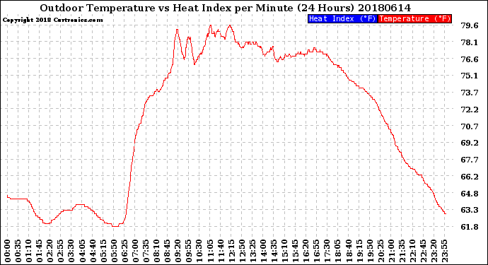 Milwaukee Weather Outdoor Temperature<br>vs Heat Index<br>per Minute<br>(24 Hours)