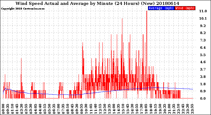 Milwaukee Weather Wind Speed<br>Actual and Average<br>by Minute<br>(24 Hours) (New)