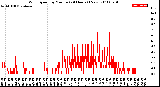 Milwaukee Weather Wind Speed<br>by Minute<br>(24 Hours) (New)