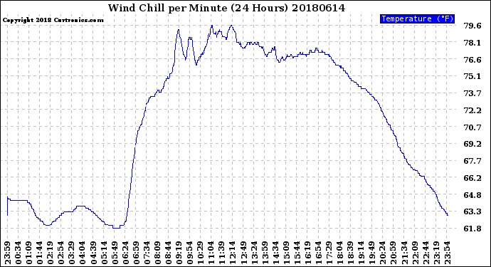 Milwaukee Weather Wind Chill<br>per Minute<br>(24 Hours)